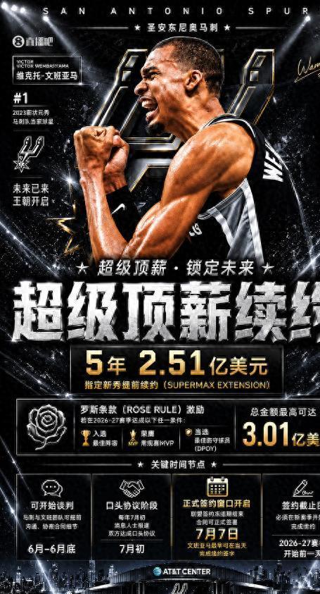开云体育下载-大合同稳了！马刺预计今夏将提前续约文班亚马 最高可签5年3.01亿